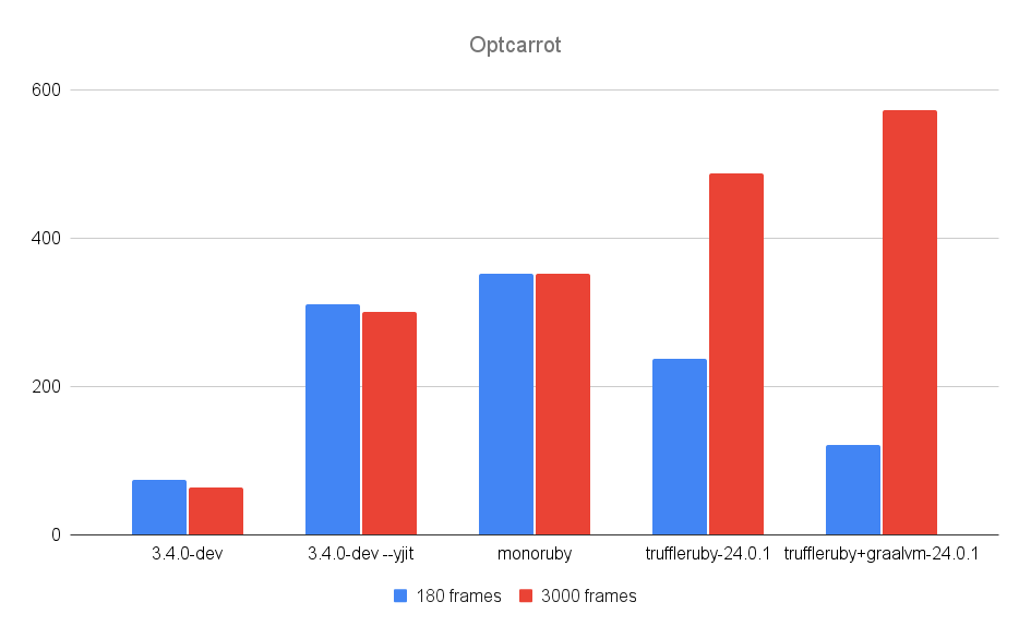 optcarrot benchmark