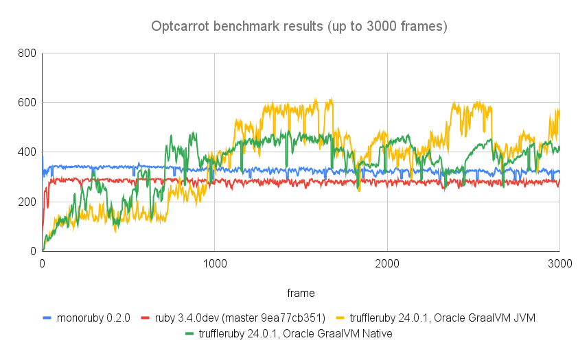 optcarrot fps history